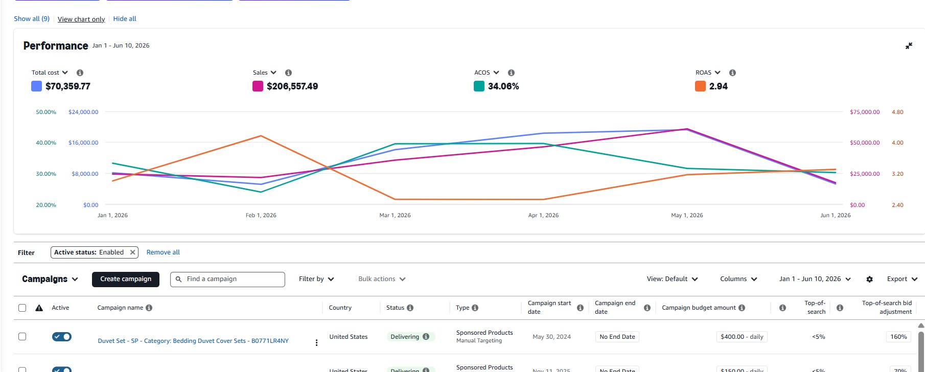 Campaign Mix Optimized — YTD