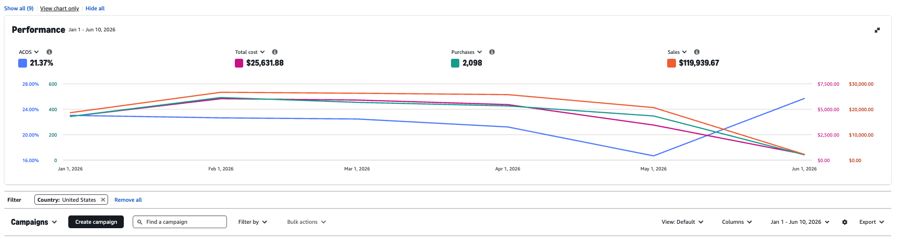 ACOS Reduction — YTD