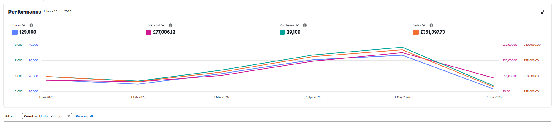 Advertising Efficiency — UK YTD