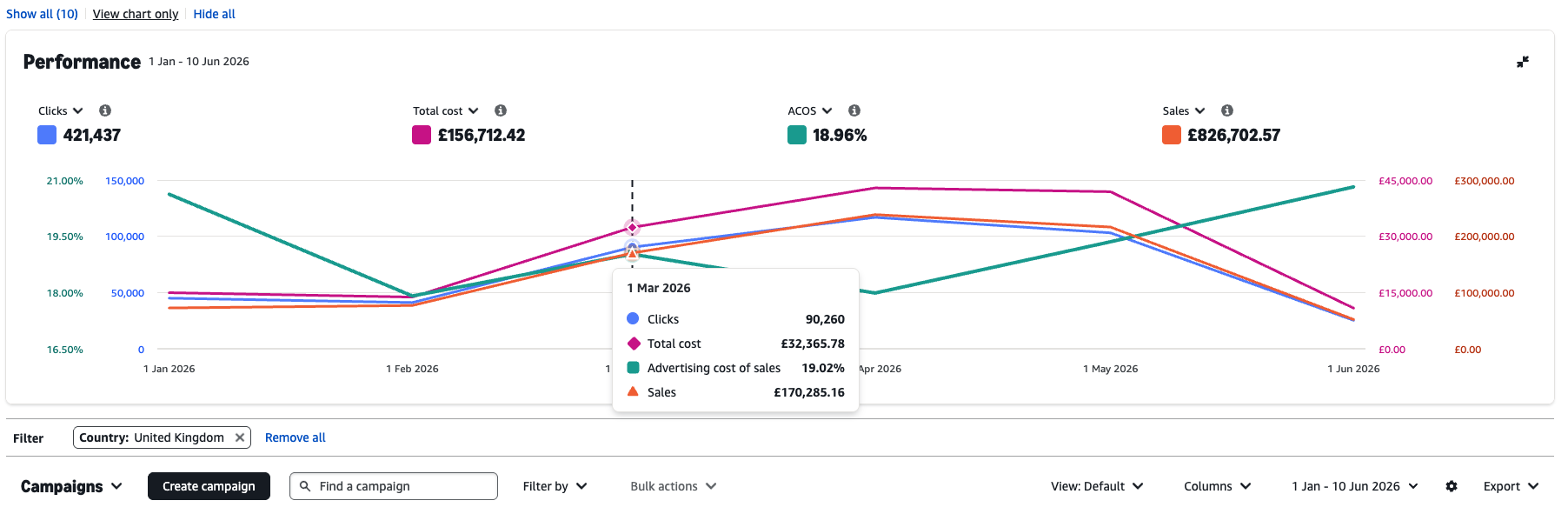 Advertising Efficiency — Clicks to Sales, YTD