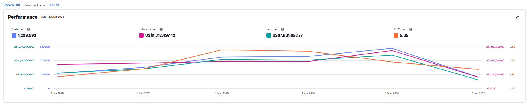 Global Spend & Return — YTD